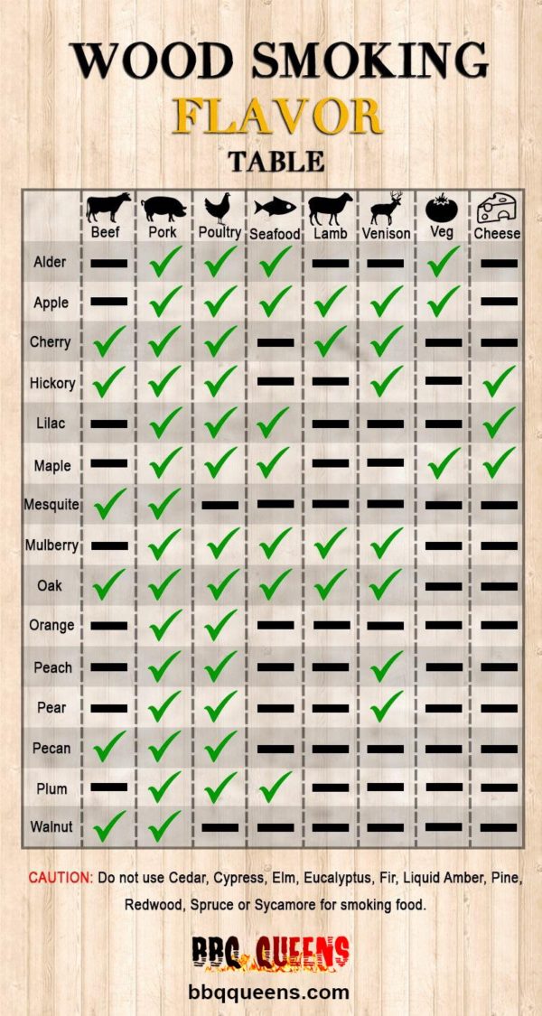 Wood Smoking Flavor Table